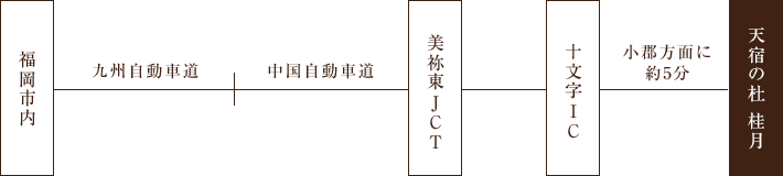 福岡市内(約120分)