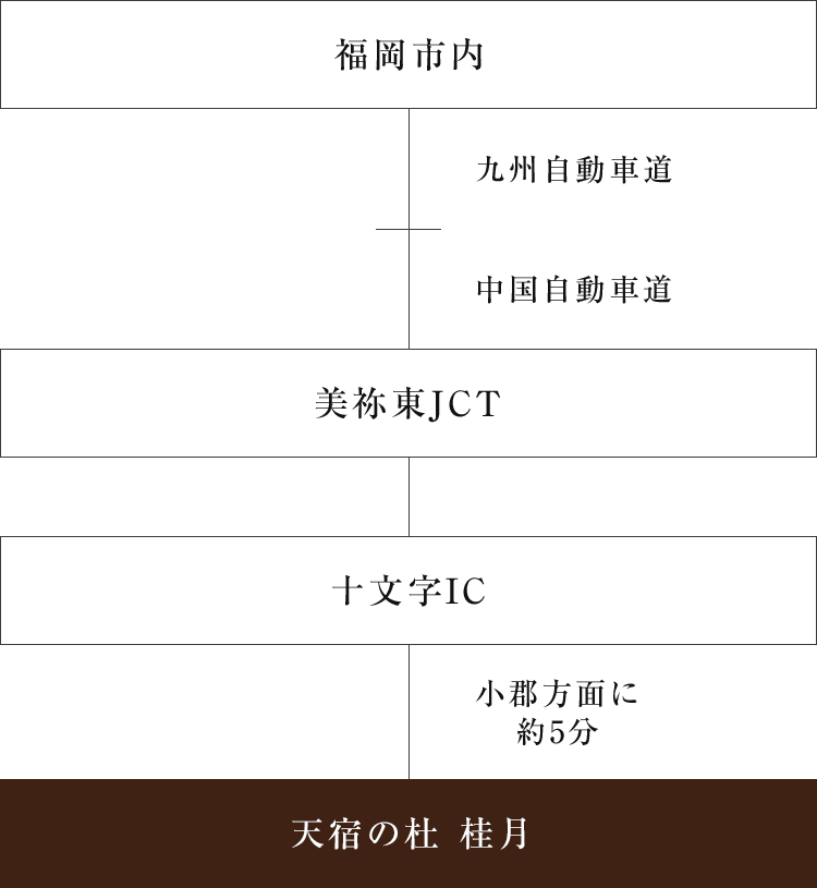 福岡市内(約120分)