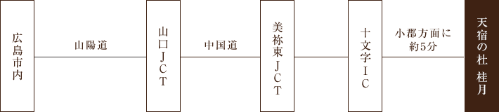 広島市内(約120分)