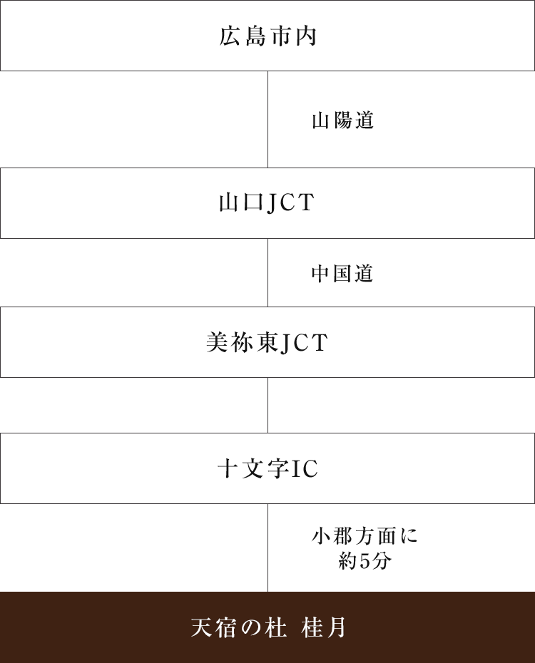 広島市内(約120分)