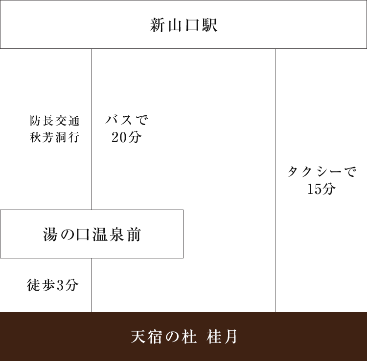 新山口駅(約15分～30分)